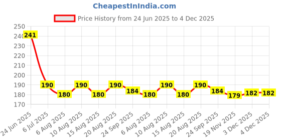 flipkart.com msn A5Doll Beautiful Fashion Doll with Movable Hands and beautiful hair D21 msn Price History Graph from 24 Jun 2025 to 3 Dec 2025