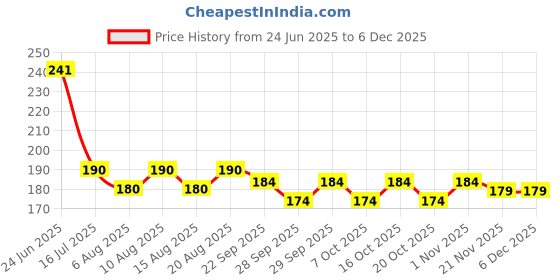 flipkart.com msn A5Doll Beautiful Fashion Doll with Movable Hands and beautiful hair D22 msn Price History Graph from 24 Jun 2025 to 5 Dec 2025