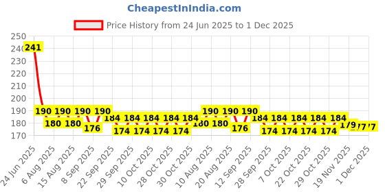 flipkart.com msn A5Doll Beautiful Fashion Doll with Movable Hands and beautiful hair D3 msn Price History Graph from 24 Jun 2025 to 30 Nov 2025