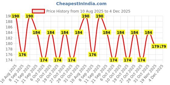 flipkart.com msn A5Doll Beautiful Fashion Doll with Movable Hands and beautiful hair D6 msn Price History Graph from 10 Aug 2025 to 4 Dec 2025