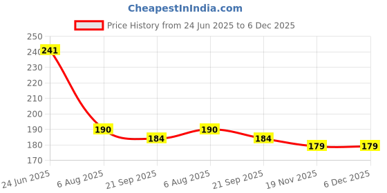 flipkart.com msn A5Doll Beautiful Fashion Doll with Movable Hands and beautiful hair D8 msn Price History Graph from 24 Jun 2025 to 5 Dec 2025