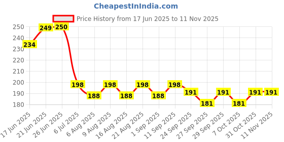 flipkart.com msn A6Doll Beautiful Fashion Doll with Movable Hands and beautiful hair Z4 msn Price History Graph from 17 Jun 2025 to 10 Nov 2025