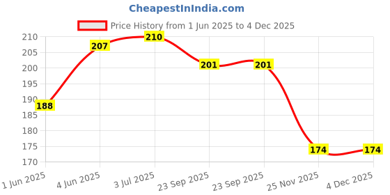 flipkart.com msn best buy Unicorn Coin Bank hut shape Money Box for Kids Coin Bank msn Price History Graph from 1 Jun 2025 to 4 Dec 2025