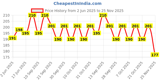 flipkart.com msn best class Unicorn Coin Bank hut shape Money Box for Kids Coin Bank msn Price History Graph from 2 Jun 2025 to 25 Nov 2025