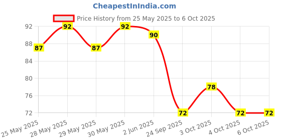 flipkart.com msn new chocolate diary Pocket-size Note Pad 100 Pages msn Price History Graph from 25 May 2025 to 4 Oct 2025