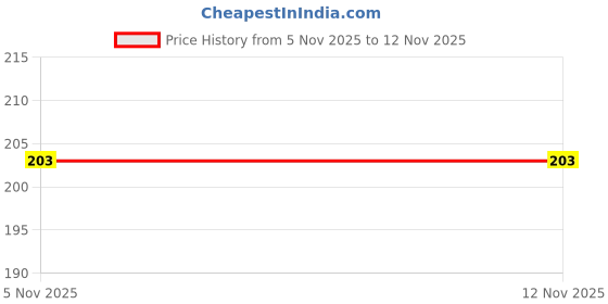 flipkart.com msn New HUT SHAPE|METAL COIN BANK FOR KIDS Coin Bank msn Price History Graph from 5 Nov 2025 to 9 Nov 2025