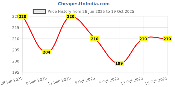 flipkart.com msn new style top class coin bank Coin Bank msn Price History Graph from 26 Jun 2025 to 17 Oct 2025
