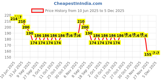 flipkart.com msn School Set msn Price History Graph from 10 Jun 2025 to 5 Dec 2025