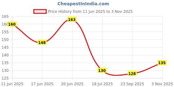 flipkart.com msn Slime Kit Pack of 6 new slime toy msn Price History Graph from 11 Jun 2025 to 3 Nov 2025