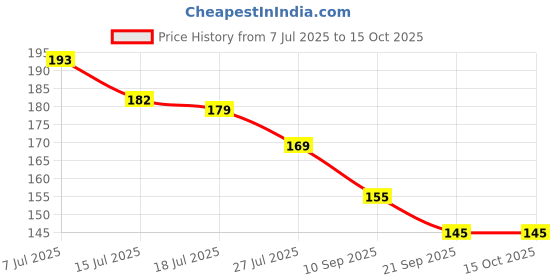 flipkart.com msnb 4-in-1 Nail Cutter Set msnb Price History Graph from 7 Jul 2025 to 14 Oct 2025