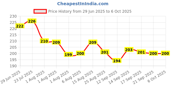 flipkart.com MSNB 7-in-1 Electronics Cleaner Kit for Computers, Laptops, Gaming, Mobiles Price History Graph from 29 Jun 2025 to 6 Oct 2025