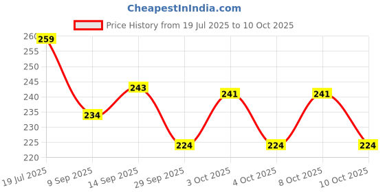 flipkart.com msnb balancing bird bottle opener Balancing Bird Bottle Opener || Luxury Flying Bird Soda, Cider, and Beer Opener Bottle Opener msnb Price History Graph from 19 Jul 2025 to 10 Oct 2025