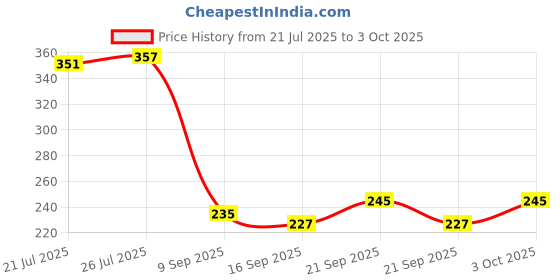 flipkart.com msnb BOTTLE-OPENER-01 Luxury Flying Bird Soda, Cider, and Beer Opener || Balancing Bird Bottle Opener Bottle Opener msnb Price History Graph from 21 Jul 2025 to 3 Oct 2025