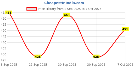 flipkart.com msnb Creative Colorful Electronic Calculator Colorful Electronic Calculator || Big Round Buttons Basic Calculator msnb Price History Graph from 8 Sep 2025 to 7 Oct 2025