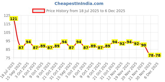 flipkart.com msnb Eye Mask For Sleeping || Cooling Gel For Night Deep Sleep msnb Price History Graph from 18 Jul 2025 to 5 Dec 2025