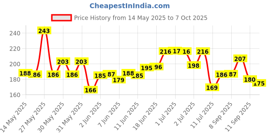 flipkart.com msnb Flower Shape Makeup Mirror with Tray for Desktop msnb Price History Graph from 14 May 2025 to 7 Oct 2025