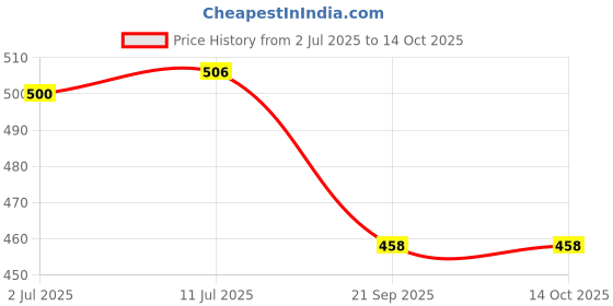 flipkart.com msnb LASER LEVEL TOOL Laser Level Line Laser Tape Ruler || Adjusted and Metric Rulers Level Pro Non-magnetic Electronic Level msnb Price History Graph from 2 Jul 2025 to 14 Oct 2025