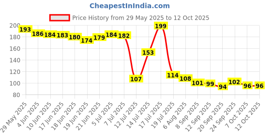 flipkart.com msnb Scratch Remover Paint msnb Price History Graph from 29 May 2025 to 11 Oct 2025