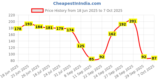 flipkart.com msnb Scratch Remover Paint msnb Price History Graph from 18 Jun 2025 to 7 Oct 2025