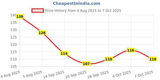 flipkart.com msnb Scratch Remover Paint msnb Price History Graph from 4 Aug 2025 to 7 Oct 2025