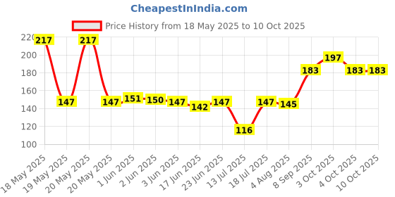 flipkart.com msnb Scratch Remover Wax msnb Price History Graph from 18 May 2025 to 10 Oct 2025