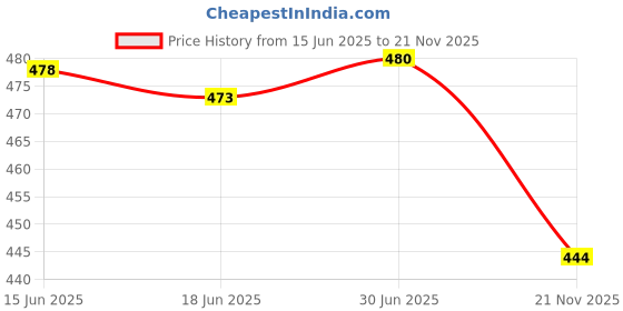 flipkart.com MSNL NEW SF-400A KITCHEN SCALE TARAJU UP TO 10KG WITH STEEL PLATE AND BATTERY AA Weighing Scale Price History Graph from 15 Jun 2025 to 21 Nov 2025