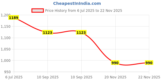 flipkart.com MSNL SK_TS-500-STEEL MACHINE UP TO 30KG / 1GM AND WITH CHARGING CABLE (WHITE) Weighing Scale Price History Graph from 6 Jul 2025 to 21 Nov 2025