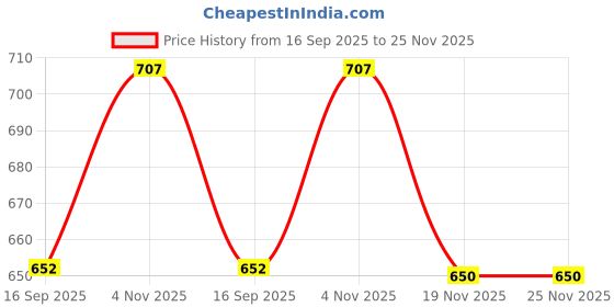 flipkart.com MSNL ts-470L1g -10 Kg weight machine,computer electronic vajan kata SF400A Weighing Scale Price History Graph from 16 Sep 2025 to 24 Nov 2025