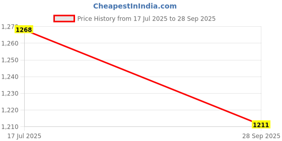 flipkart.com msnp Black 4 Parking Reverse Safety Sensor For Vehicles-161 Universal Reverse Black Parking Sensor With Buzzer And LED Display-161 Parking Sensor msnp Price History Graph from 17 Jul 2025 to 28 Sep 2025
