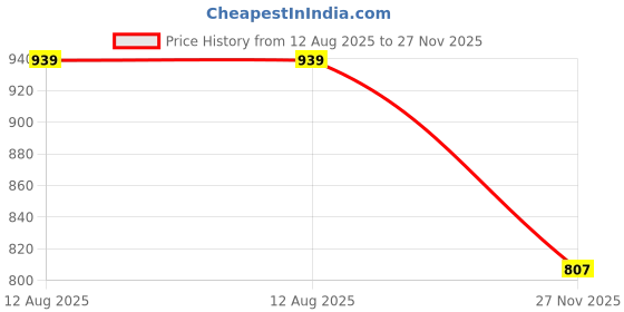 flipkart.com msnp Suction Cup Dent Remover msnp Price History Graph from 12 Aug 2025 to 27 Nov 2025
