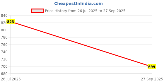 flipkart.com msnp Universal Leatherite Rectangle Beige Tissue Box For Car/office/Home-221 Vehicle Tissue Dispenser msnp Price History Graph from 26 Jul 2025 to 27 Sep 2025
