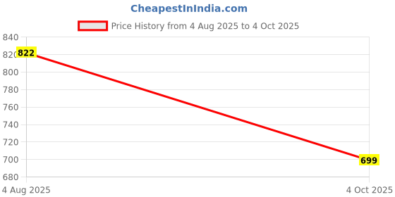 flipkart.com msnp Universal Leatherite Rectangle Beige Tissue Box For Car/office/Home-76 Vehicle Tissue Dispenser msnp Price History Graph from 4 Aug 2025 to 4 Oct 2025
