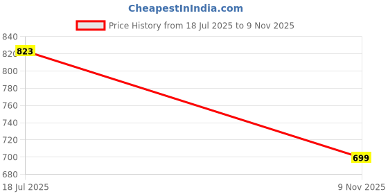 flipkart.com msnp Universal Leatherite Rectangle Black Tissue Box For Car/office/Home-253 Vehicle Tissue Dispenser msnp Price History Graph from 18 Jul 2025 to 9 Nov 2025