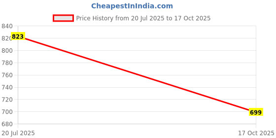 flipkart.com msnp Universal Leatherite Rectangle Black Tissue Box For Car/office/Home-265 Vehicle Tissue Dispenser msnp Price History Graph from 20 Jul 2025 to 17 Oct 2025