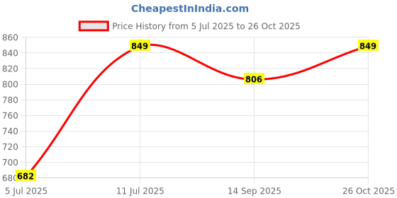 flipkart.com MSNR 2023 hot selling 3D Surround Hifi Cinema System TV Speaker Bluetooth Speaker 16 W Bluetooth Soundbar Price History Graph from 5 Jul 2025 to 26 Oct 2025