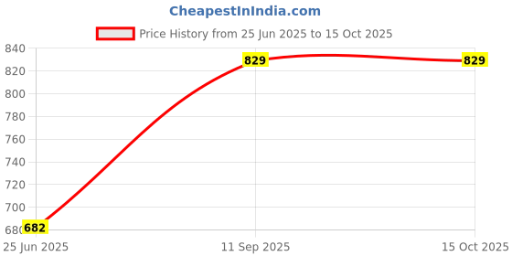 flipkart.com MSNR 2024 New For studio Bluetooth Speaker Subwoofer Waterproof Wireless Speaker 16 W Bluetooth Home Theatre Price History Graph from 25 Jun 2025 to 15 Oct 2025
