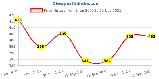 flipkart.com MSNR A005 Bluetooth Speaker Memory Card, FM and Pendrive with Super BASS and Speaker 5 W Bluetooth Gaming Speaker Price History Graph from 1 Jun 2025 to 15 Nov 2025