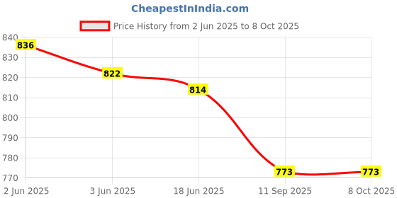 flipkart.com MSNR Bluetooth 5.3/AUX Input/TF Card/FM Radio/USB Connections Bluetooth Speaker 16 W Bluetooth Home Theatre Price History Graph from 2 Jun 2025 to 6 Oct 2025