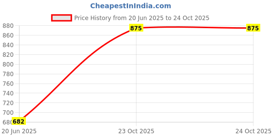 flipkart.com MSNR Bluetooth Speaker Bluetooth v5.0 with SD card Slot,USB,Aux Playback Time 19hrs 16 W Bluetooth Home Audio Speaker Price History Graph from 20 Jun 2025 to 23 Oct 2025