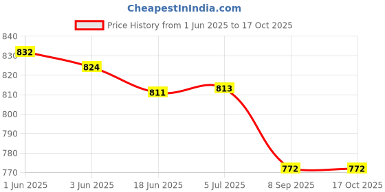 flipkart.com MSNR Bluetooth speaker holder echo wall family sound bully headphone with speaker 16 W Bluetooth Home Theatre Price History Graph from 1 Jun 2025 to 16 Oct 2025