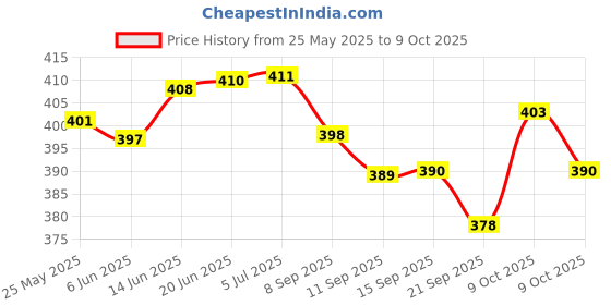 flipkart.com MSNR Bluetooth Speaker with 5W RMS Stereo Sound, IPX7 Water Resistance 5 W Bluetooth Gaming Speaker Price History Graph from 25 May 2025 to 9 Oct 2025