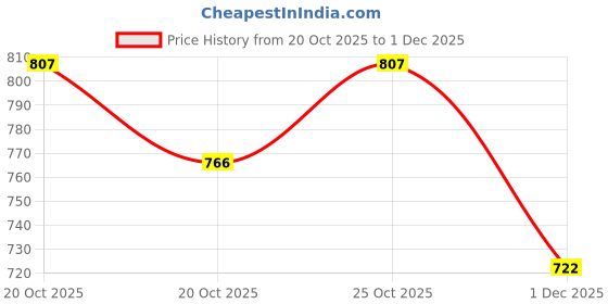 flipkart.com MSNR Bluetooth Speaker with mini portable home theatr system speakers soundbar for TV 16 W Bluetooth Soundbar Price History Graph from 20 Oct 2025 to 1 Dec 2025