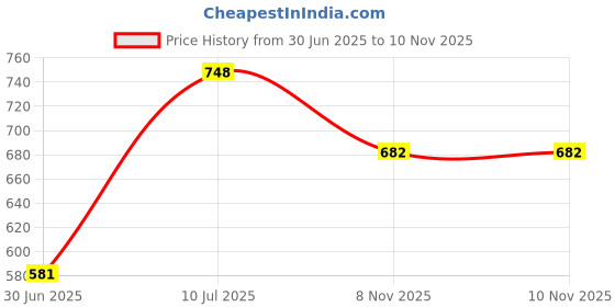 flipkart.com MSNR BPL-430 Dj Bass Bar Studio Bluetooth Soundbar Moviebar With High Powerful Sound4 10 W Bluetooth Soundbar Price History Graph from 30 Jun 2025 to 10 Nov 2025