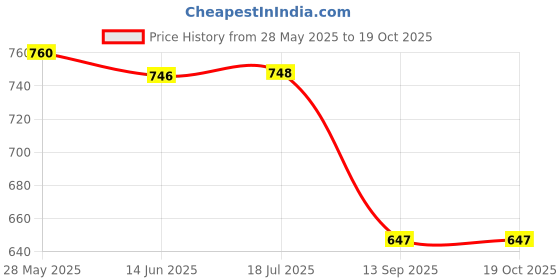 flipkart.com MSNR BTL-430 with High Bass Boosted, Compact Design, Dual Passive Radiator 10 W Bluetooth Soundbar Price History Graph from 28 May 2025 to 18 Oct 2025