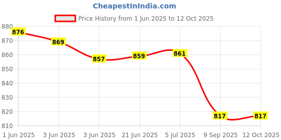 flipkart.com MSNR , High BASS, 16W Portable Bluetooth Soundbar,2200Mah Battery 16 W Bluetooth Laptop/Desktop Speaker Price History Graph from 1 Jun 2025 to 12 Oct 2025