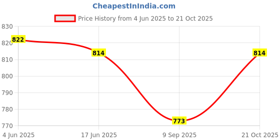 flipkart.com MSNR Hometheater Sound Bar, Built-in Subwoofer, Voice Assistant Compatible C4 16 W Bluetooth Home Theatre Price History Graph from 4 Jun 2025 to 21 Oct 2025