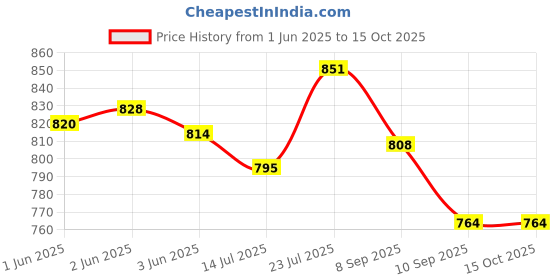 flipkart.com MSNR Latest New Trending SP15 Waterproof 20W Speaker with USB,,Long Battery 20 W Bluetooth Speaker Price History Graph from 1 Jun 2025 to 15 Oct 2025