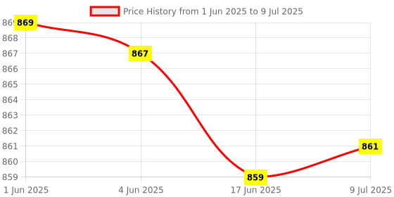 flipkart.com MSNR Newly Launched Soundbar with 5.2 Bluetooth, USB, Aux, HDMI & Button Control 16 W Bluetooth Home Audio Speaker Price History Graph from 1 Jun 2025 to 9 Jul 2025