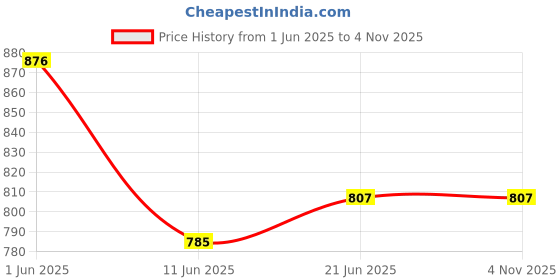 flipkart.com MSNR S1 Dj Bass Bar Studio Bluetooth Soundbar Moviebar Party Light With High Sound 16 W Bluetooth Home Theatre Price History Graph from 1 Jun 2025 to 3 Nov 2025