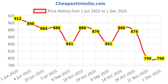 flipkart.com MSNR Soundbar voor TV met Subwoofer, Surround Sound, Dolby Digital, DTS-decodering C7 16 W Bluetooth Home Theatre Price History Graph from 1 Jun 2025 to 1 Dec 2025